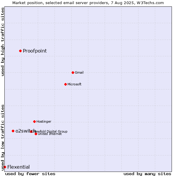 Market position of Proofpoint vs. o2switch vs. Flexential