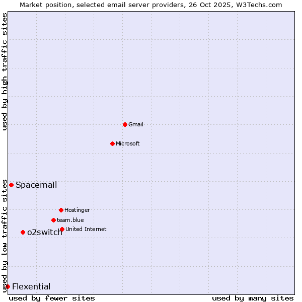 Market position of o2switch vs. Spacemail vs. Flexential