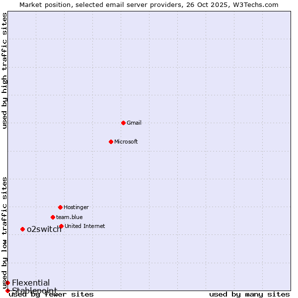 Market position of o2switch vs. Flexential vs. Stablepoint