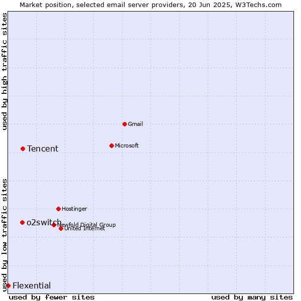 Market position of Tencent vs. o2switch vs. Flexential