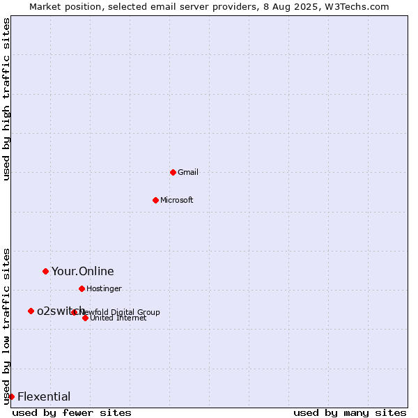 Market position of Your.Online vs. o2switch vs. Flexential