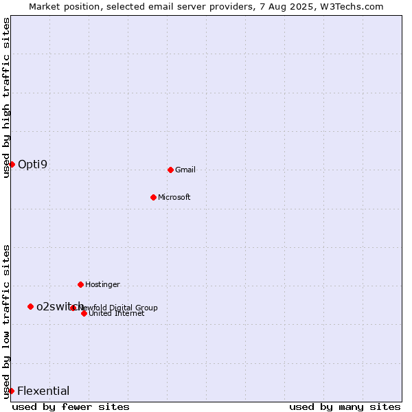 Market position of o2switch vs. Opti9 vs. Flexential