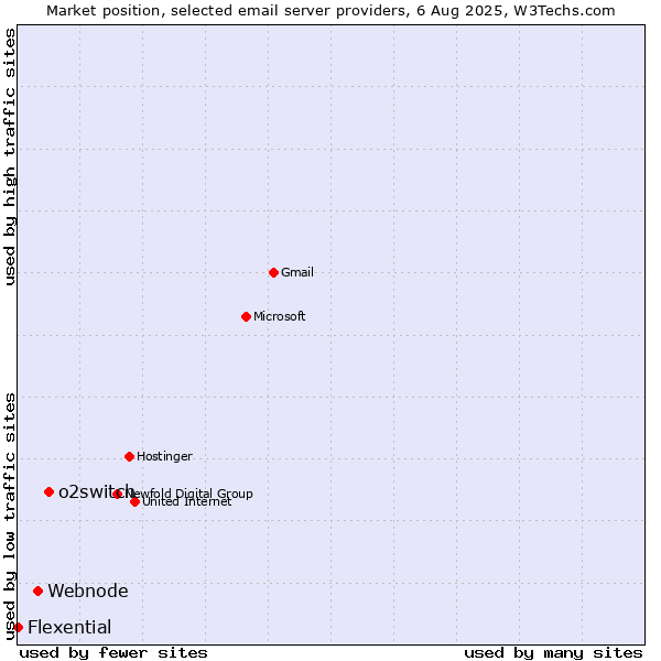 Market position of o2switch vs. Webnode vs. Flexential