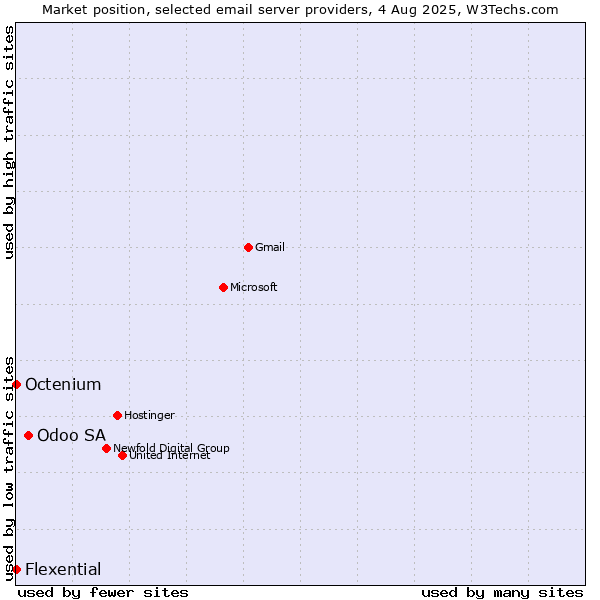 Market position of Odoo SA vs. Octenium vs. Flexential