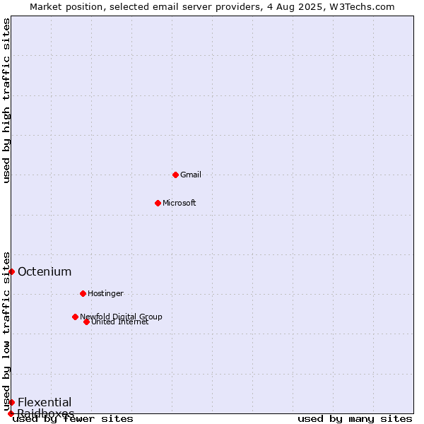 Market position of Octenium vs. Flexential vs. Raidboxes