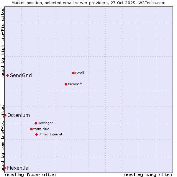 Market position of SendGrid vs. Octenium vs. Flexential