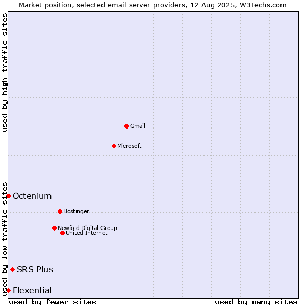 Market position of SRS Plus vs. Octenium vs. Flexential