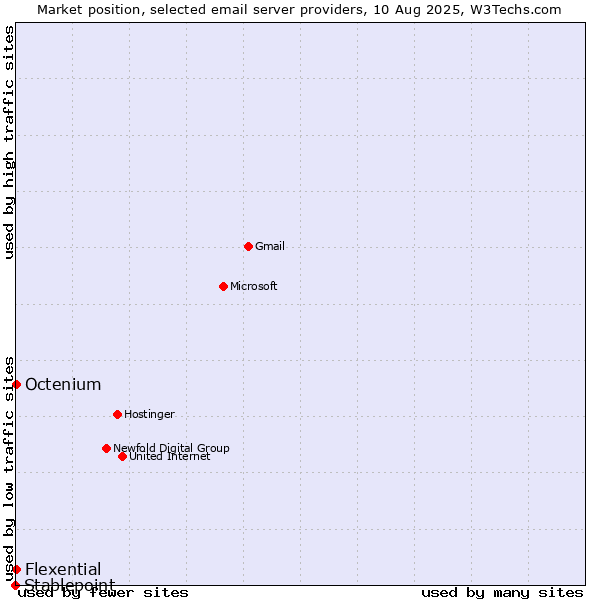 Market position of Octenium vs. Flexential vs. Stablepoint