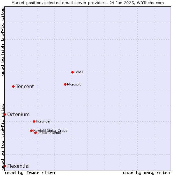Market position of Tencent vs. Octenium vs. Flexential