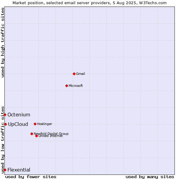 Market position of UpCloud vs. Octenium vs. Flexential