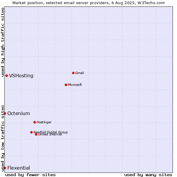 Market position of VSHosting vs. Octenium vs. Flexential