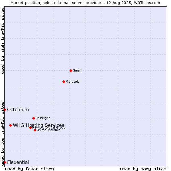 Market position of Octenium vs. Flexential vs. WHG Hosting Services