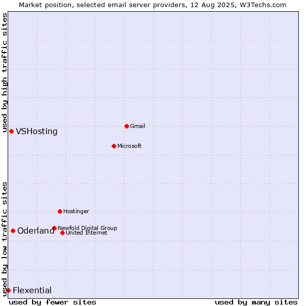 Market position of Oderland vs. VSHosting vs. Flexential