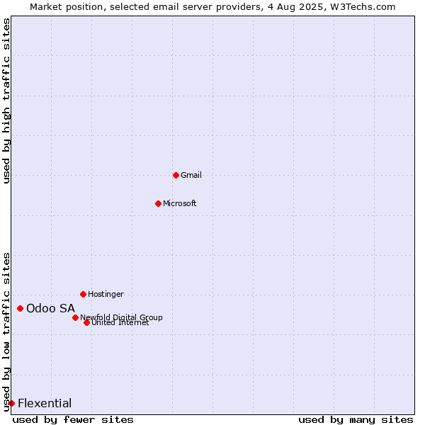 Market position of Odoo SA vs. Flexential