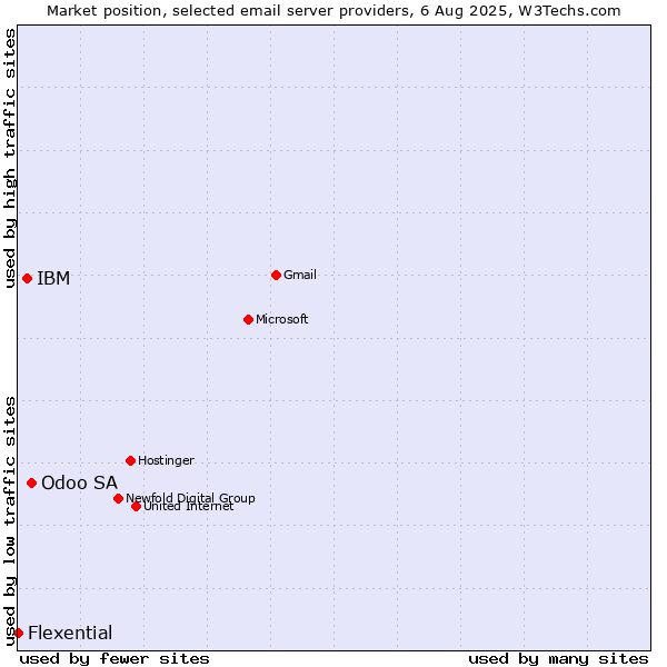 Market position of Odoo SA vs. IBM vs. Flexential