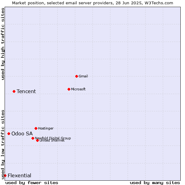 Market position of Tencent vs. Odoo SA vs. Flexential