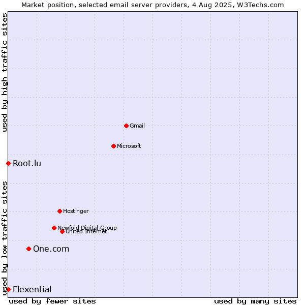 Market position of One.com vs. Root.lu vs. Flexential