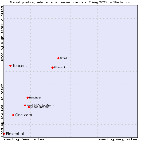 Market position of One.com vs. Tencent vs. Flexential