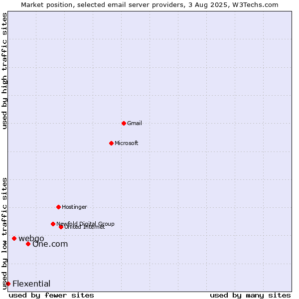 Market position of One.com vs. webgo vs. Flexential