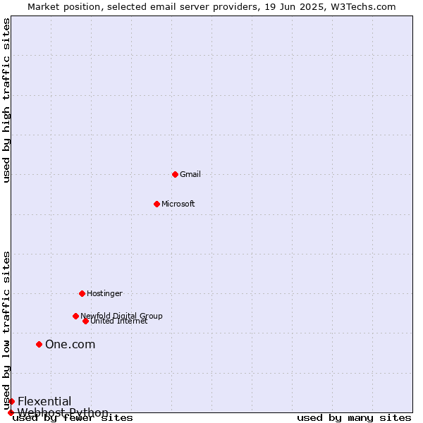 Market position of One.com vs. Flexential vs. Webhost Python