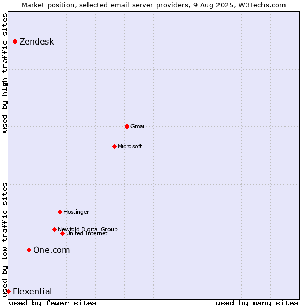 Market position of One.com vs. Zendesk vs. Flexential