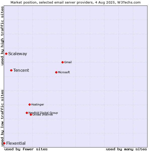 Market position of Tencent vs. Scaleway vs. Flexential