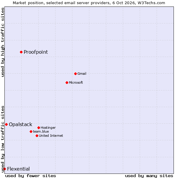 Market position of Proofpoint vs. Opalstack vs. Flexential