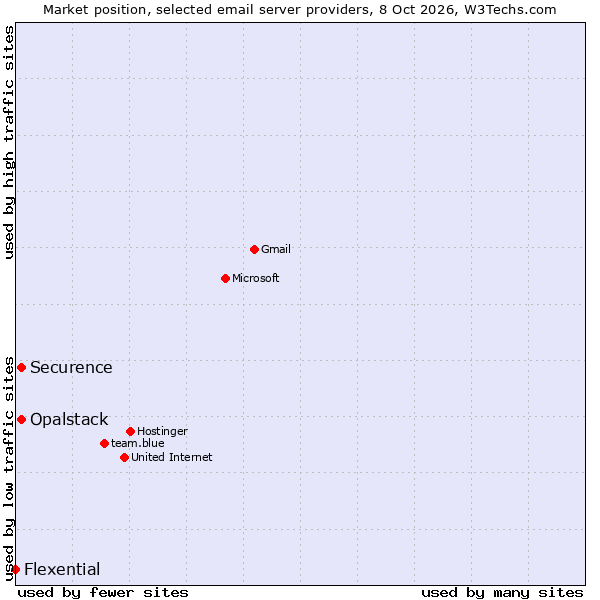 Market position of Securence vs. Opalstack vs. Flexential