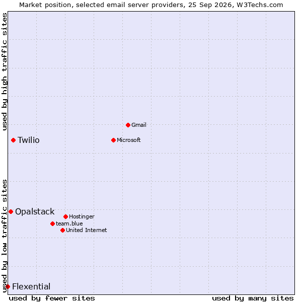 Market position of Twilio vs. Opalstack vs. Flexential