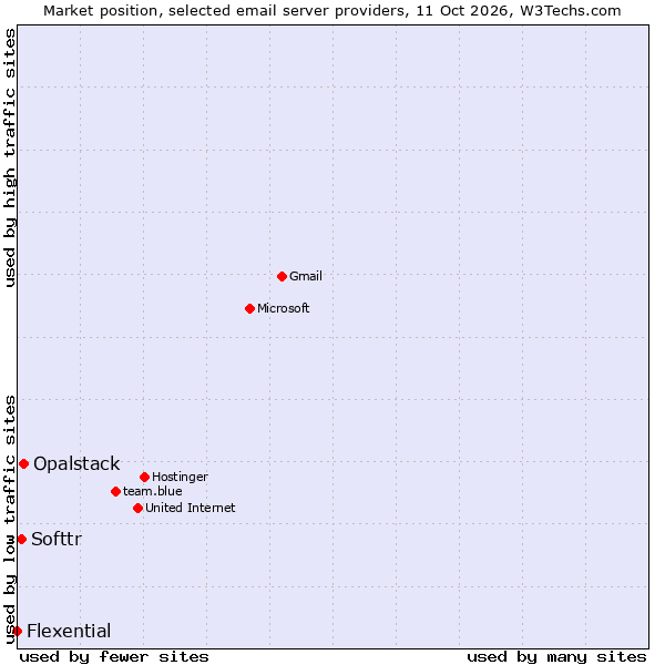 Market position of Opalstack vs. Softtr vs. Flexential