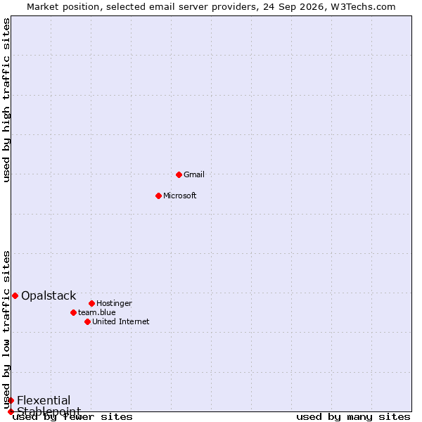 Market position of Opalstack vs. Flexential vs. Stablepoint