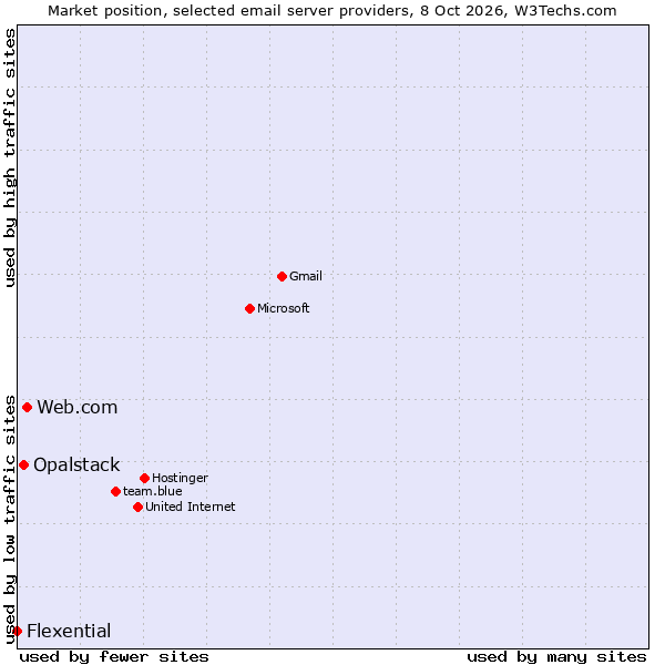 Market position of Web.com vs. Opalstack vs. Flexential