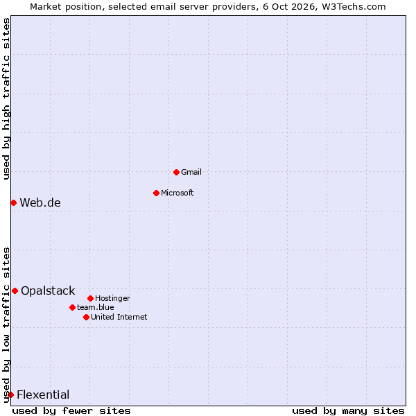 Market position of Opalstack vs. Web.de vs. Flexential