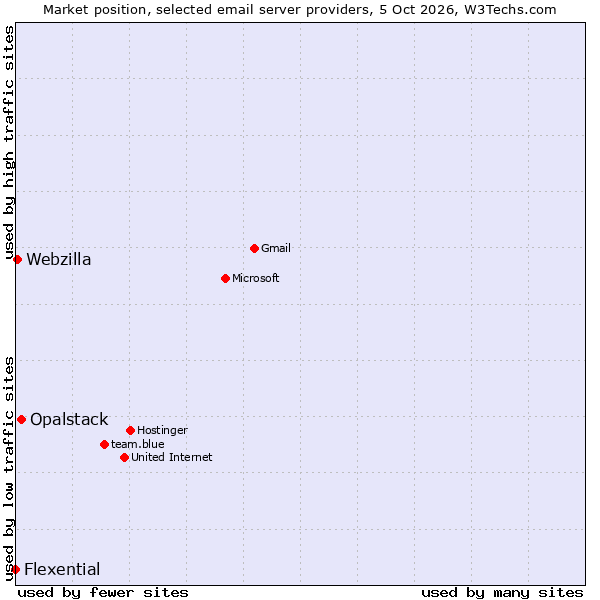 Market position of Opalstack vs. Webzilla vs. Flexential