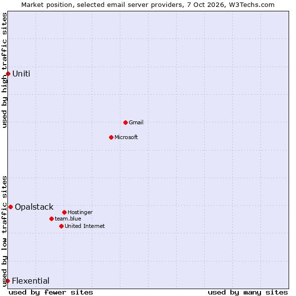 Market position of Opalstack vs. Uniti vs. Flexential