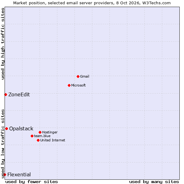 Market position of Opalstack vs. ZoneEdit vs. Flexential