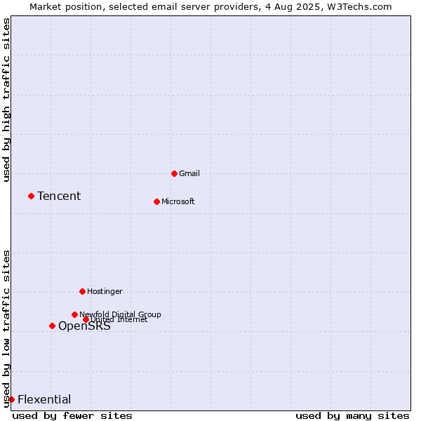 Market position of OpenSRS vs. Tencent vs. Flexential