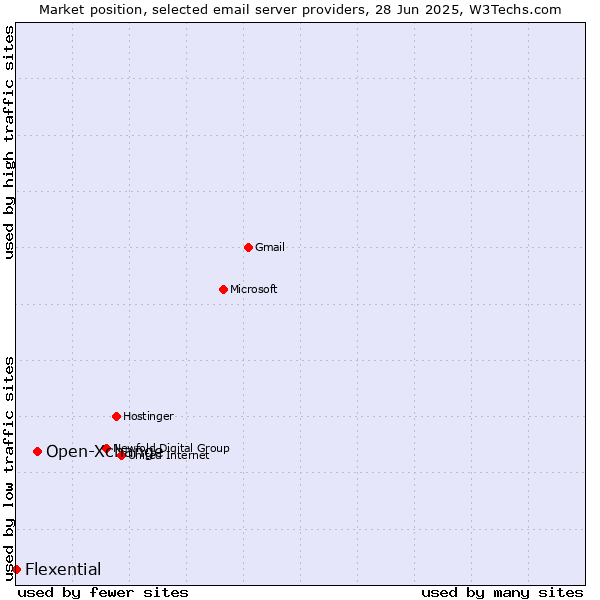Market position of Open-Xchange vs. Flexential