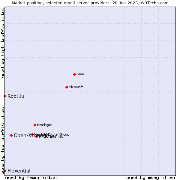 Market position of Open-Xchange vs. Root.lu vs. Flexential