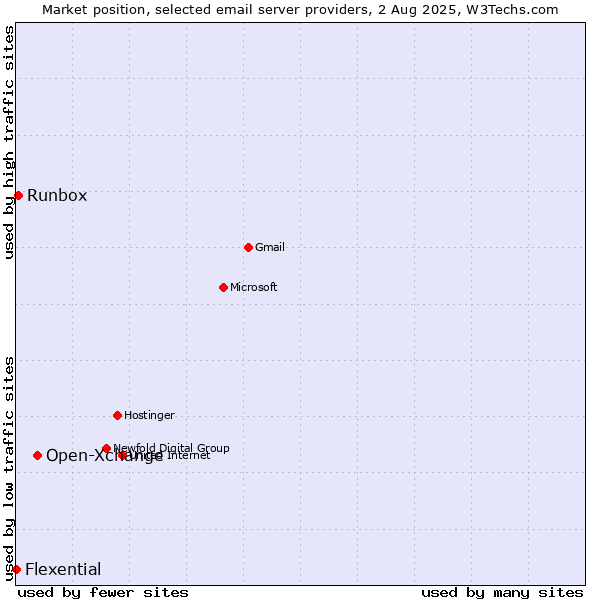 Market position of Open-Xchange vs. Runbox vs. Flexential