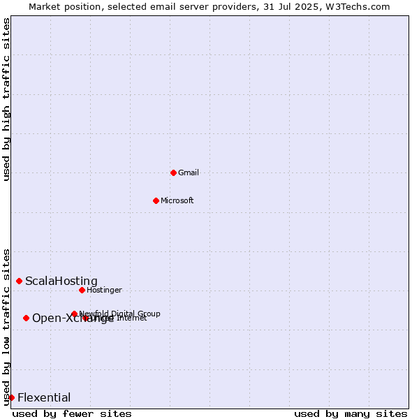 Market position of Open-Xchange vs. ScalaHosting vs. Flexential