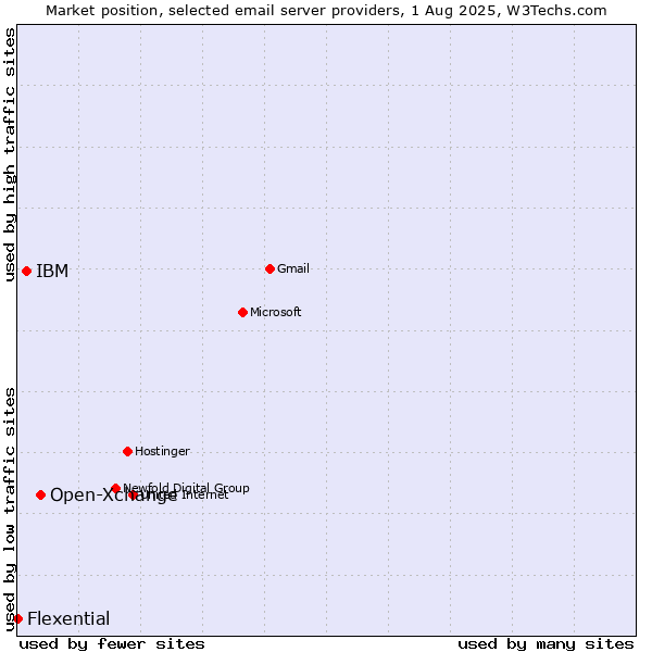 Market position of Open-Xchange vs. IBM vs. Flexential