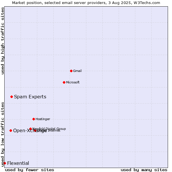 Market position of Spam Experts vs. Open-Xchange vs. Flexential