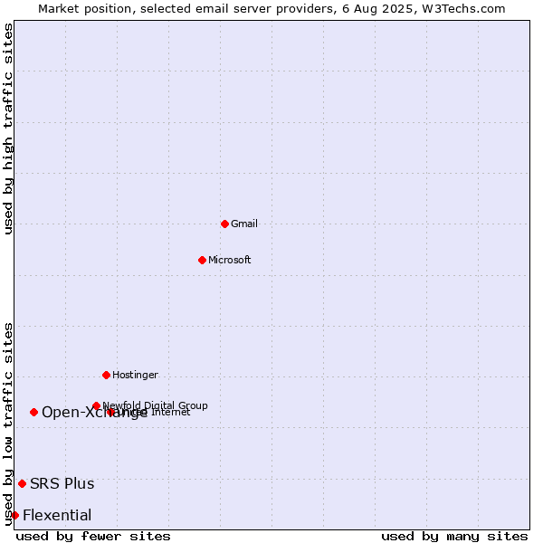 Market position of Open-Xchange vs. SRS Plus vs. Flexential
