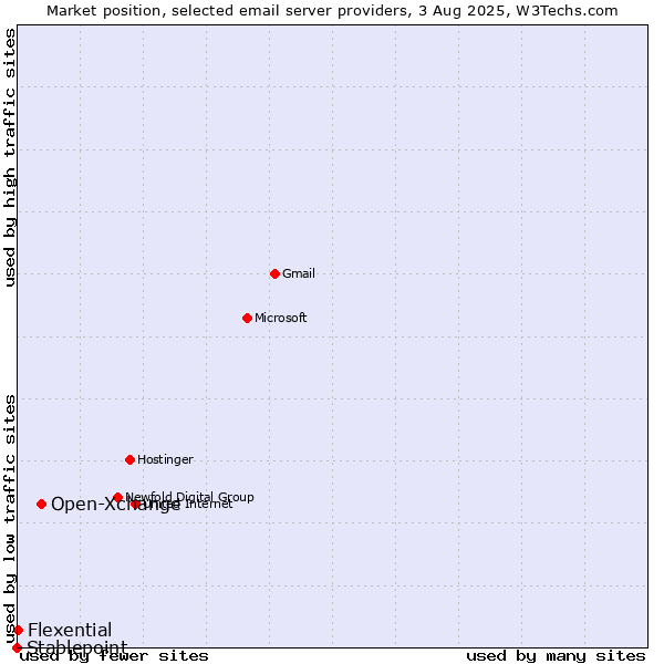 Market position of Open-Xchange vs. Flexential vs. Stablepoint