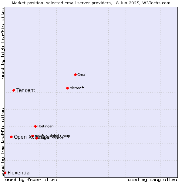 Market position of Tencent vs. Open-Xchange vs. Flexential