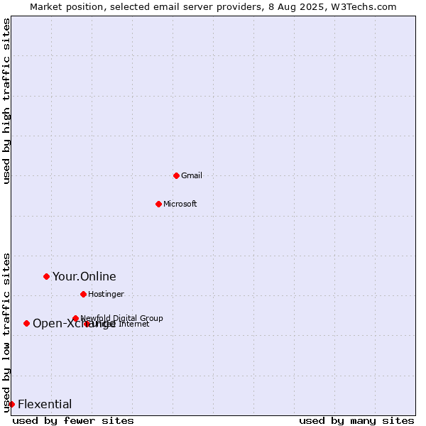 Market position of Your.Online vs. Open-Xchange vs. Flexential
