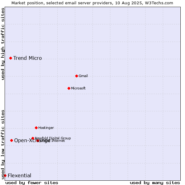 Market position of Open-Xchange vs. Trend Micro vs. Flexential