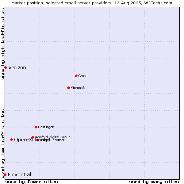 Market position of Open-Xchange vs. Verizon vs. Flexential