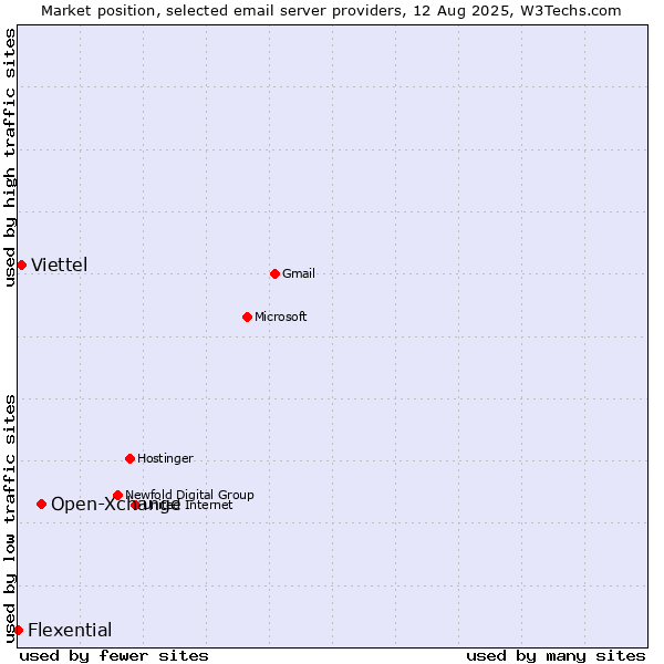 Market position of Open-Xchange vs. Viettel vs. Flexential